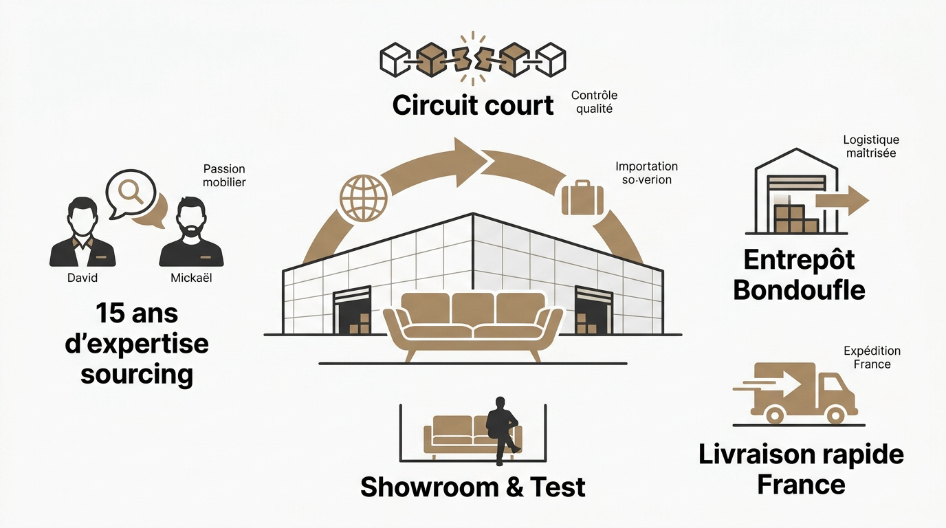 Processus de sélection et d'importation des meubles Casafab de la fabrication à la livraison